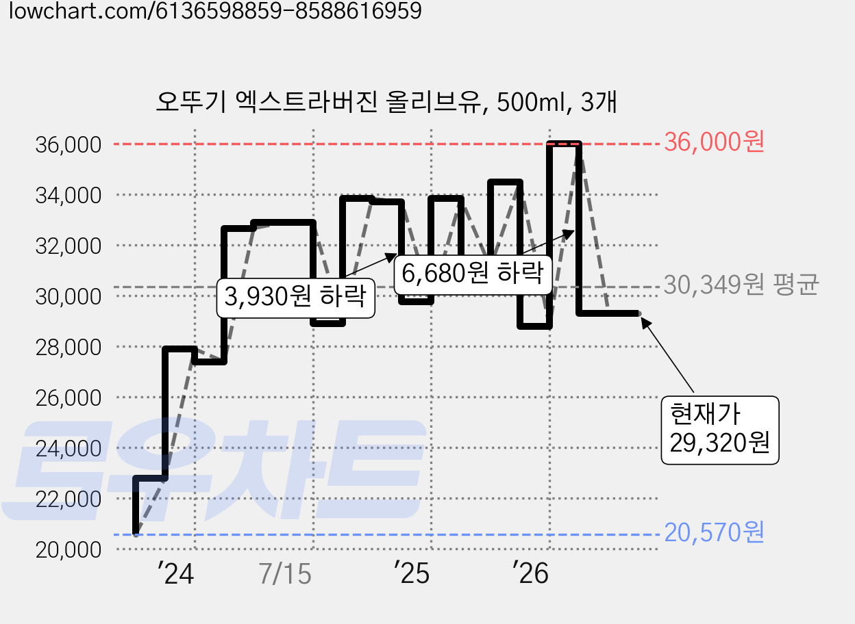 오뚜기 엑스트라버진 올리브유, 500ml, 3개 가격 변동 차트, 현재가 29,320원, 관측 최저가 20,570원