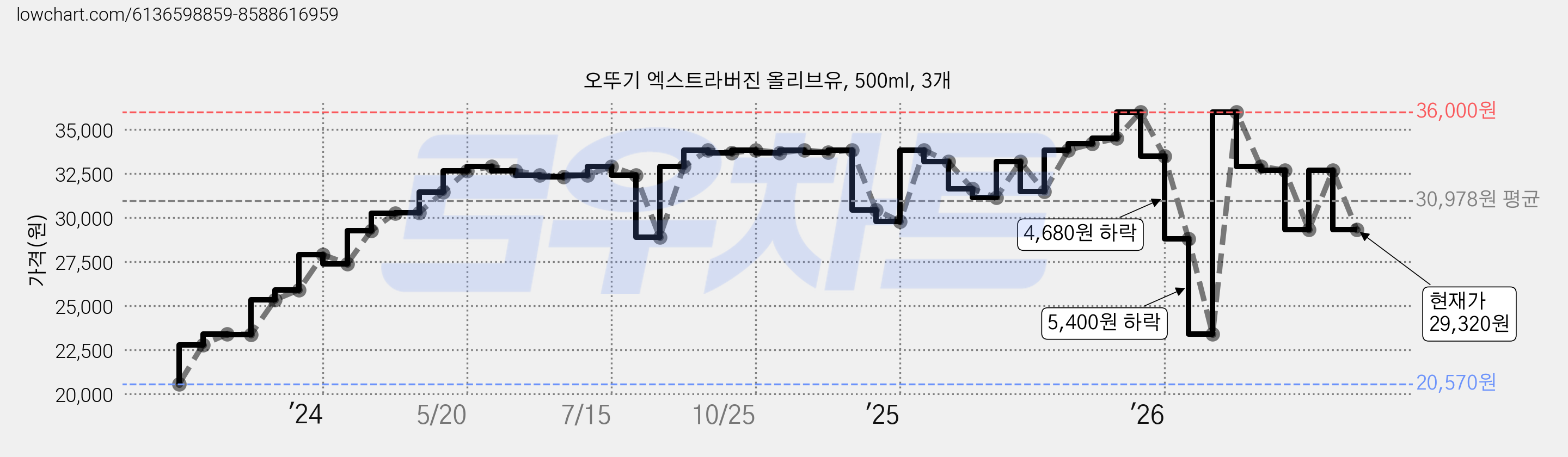 오뚜기 엑스트라버진 올리브유, 500ml, 3개 가격 변동 차트, 현재가 29,320원, 관측 최저가 20,570원