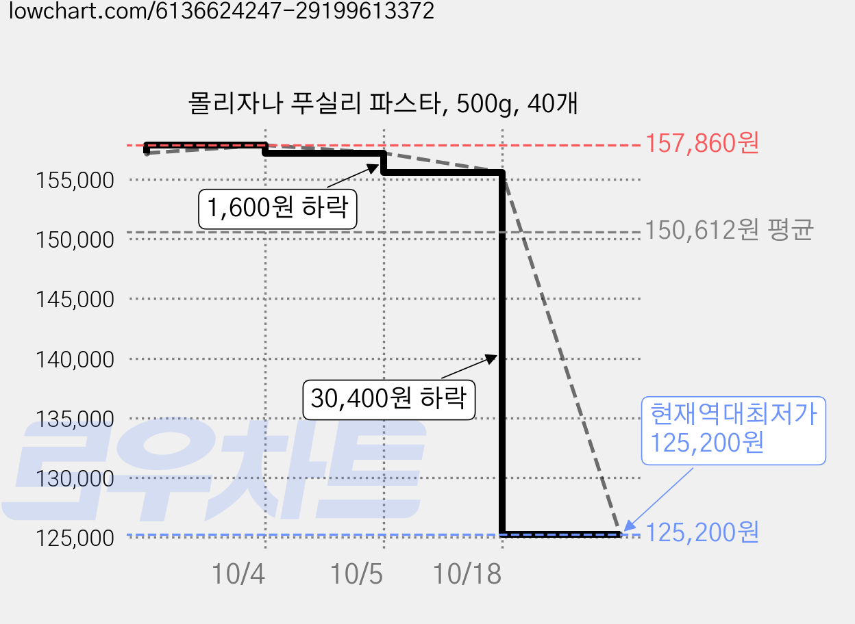 몰리자나 푸실리 파스타, 500g, 40개 가격 변동 차트, 현재가 125,200원, 역대최저가