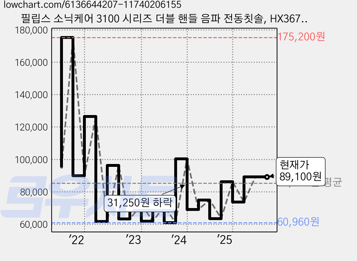 필립스 소닉케어 3100 시리즈 더블 핸들 음파 전동칫솔, HX3675/23, 화이트, 1개 가격 변동 차트, 현재가 89,100원, 관측 최저가 60,840원