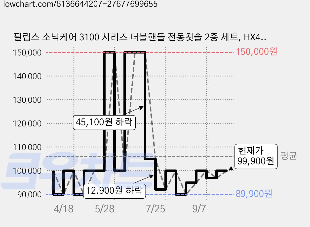 필립스 소닉케어 3100 시리즈 더블핸들 전동칫솔 2종 세트, HX4039/23, 블랙, 화이트, 1세트 가격 변동 차트, 현재가 99,900원, 관측 최저가 89,900원