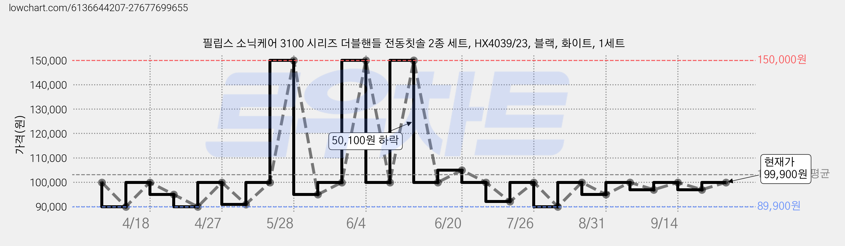 필립스 소닉케어 3100 시리즈 더블핸들 전동칫솔 2종 세트, HX4039/23, 블랙, 화이트, 1세트 가격 변동 차트, 현재가 99,900원, 관측 최저가 89,900원