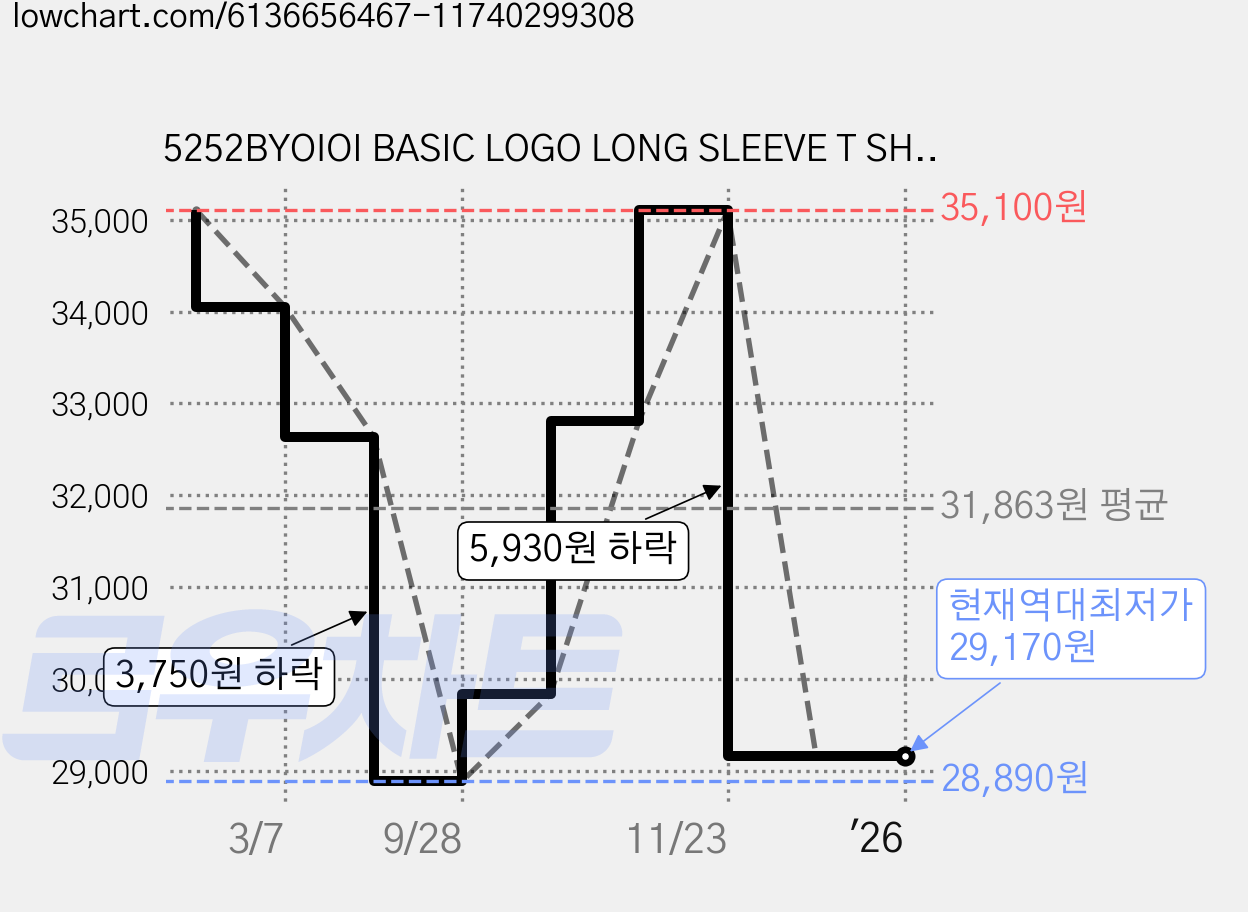 5252BYOIOI BASIC LOGO LONG SLEEVE T SHIRTS 가격 변동 차트, 현재가 29,170원, 역대최저가