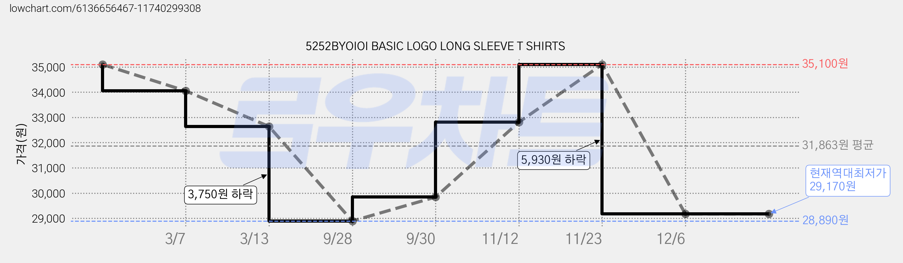 5252BYOIOI BASIC LOGO LONG SLEEVE T SHIRTS 가격 변동 차트, 현재가 29,170원, 역대최저가