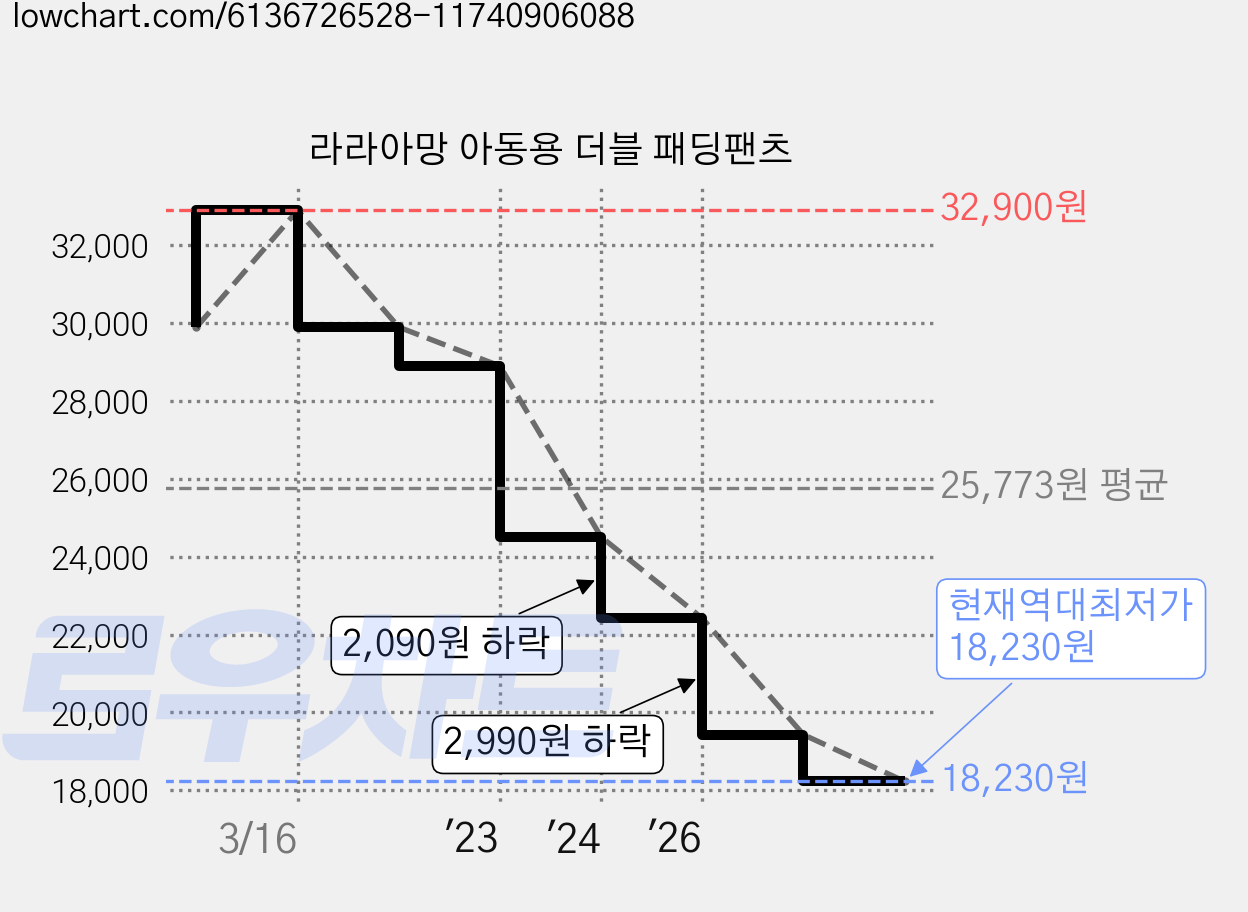 라라아망 아동용 더블 패딩팬츠 가격 변동 차트, 현재가 18,230원, 역대최저가
