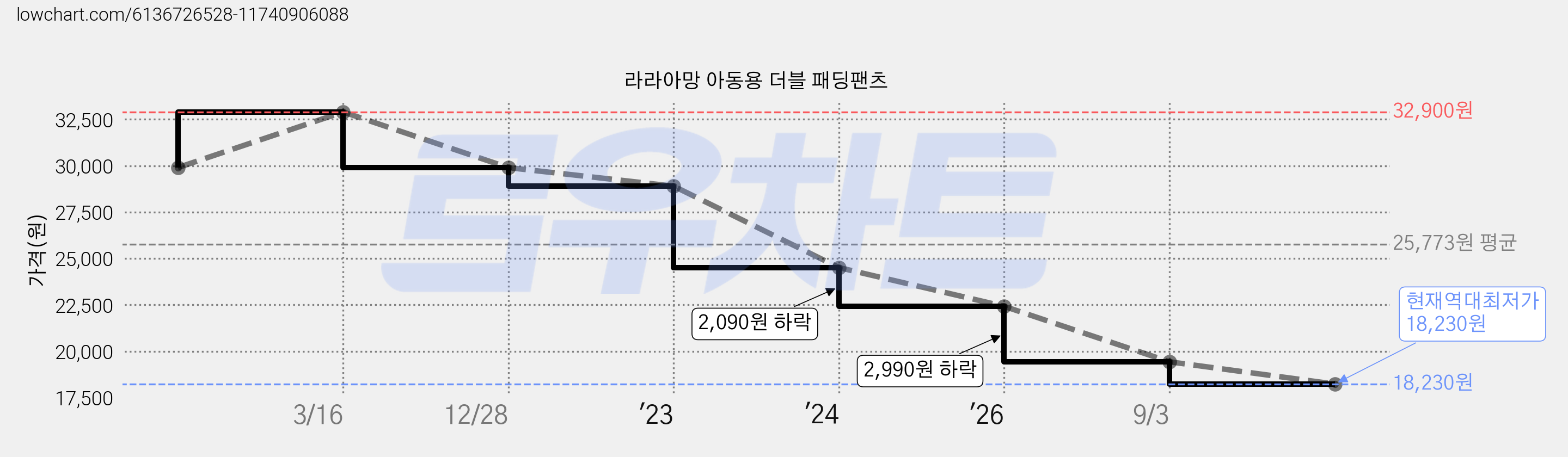 라라아망 아동용 더블 패딩팬츠 가격 변동 차트, 현재가 18,230원, 역대최저가
