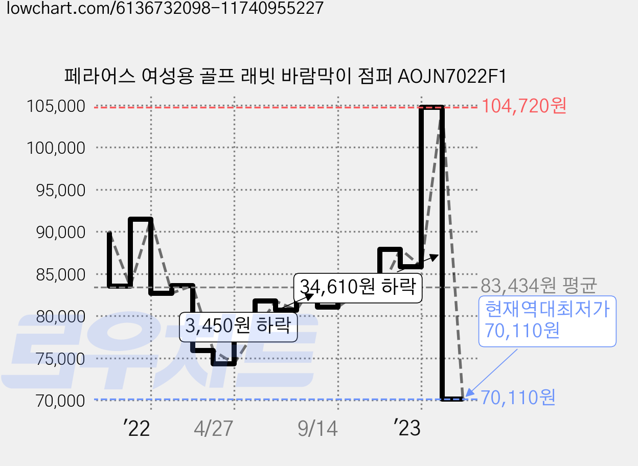 페라어스 여성용 골프 래빗 바람막이 점퍼 AOJN7022F1 가격 변동 차트, 현재가 70,110원, 역대최저가