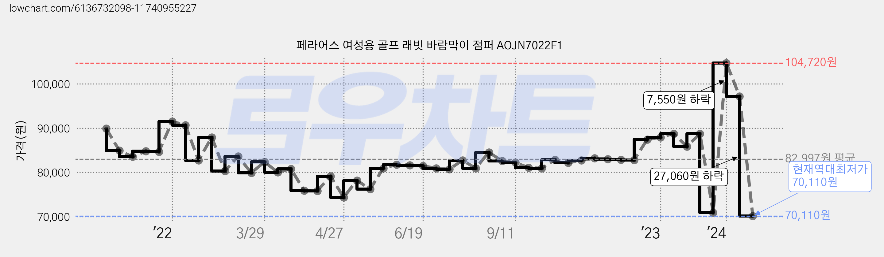 페라어스 여성용 골프 래빗 바람막이 점퍼 AOJN7022F1 가격 변동 차트, 현재가 70,110원, 역대최저가