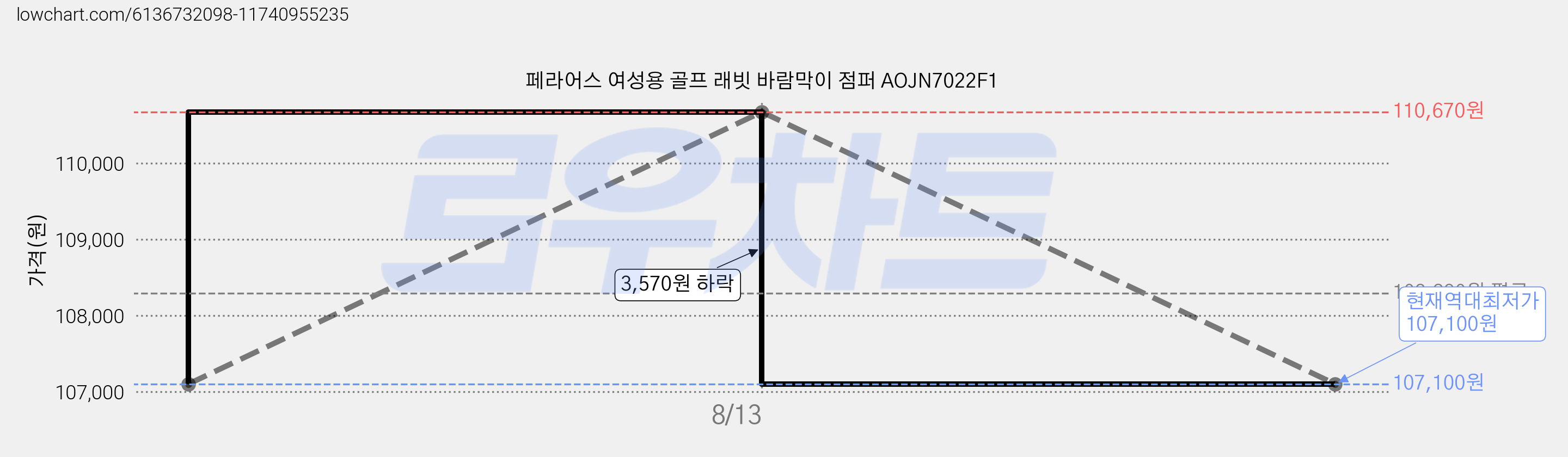 페라어스 여성용 골프 래빗 바람막이 점퍼 AOJN7022F1 가격 변동 차트, 현재가 107,100원, 역대최저가