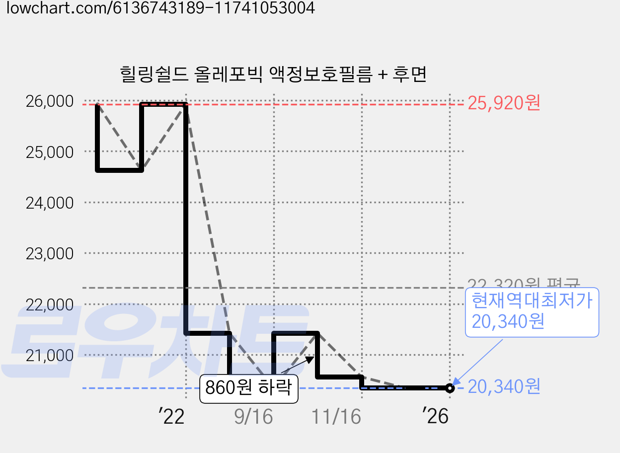 힐링쉴드 올레포빅 액정보호필름 + 후면 가격 변동 차트, 현재가 20,340원, 역대최저가