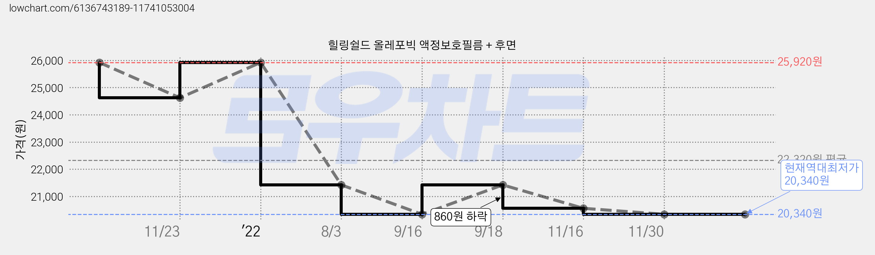 힐링쉴드 올레포빅 액정보호필름 + 후면 가격 변동 차트, 현재가 20,340원, 역대최저가