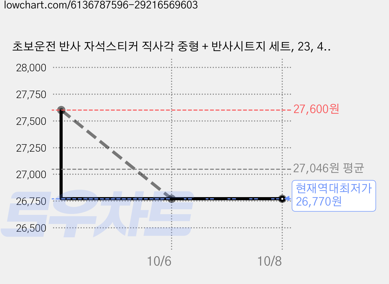 초보운전 반사 자석스티커 직사각 중형 + 반사시트지 세트, 23, 4세트 가격 변동 차트, 현재가 26,770원, 역대최저가