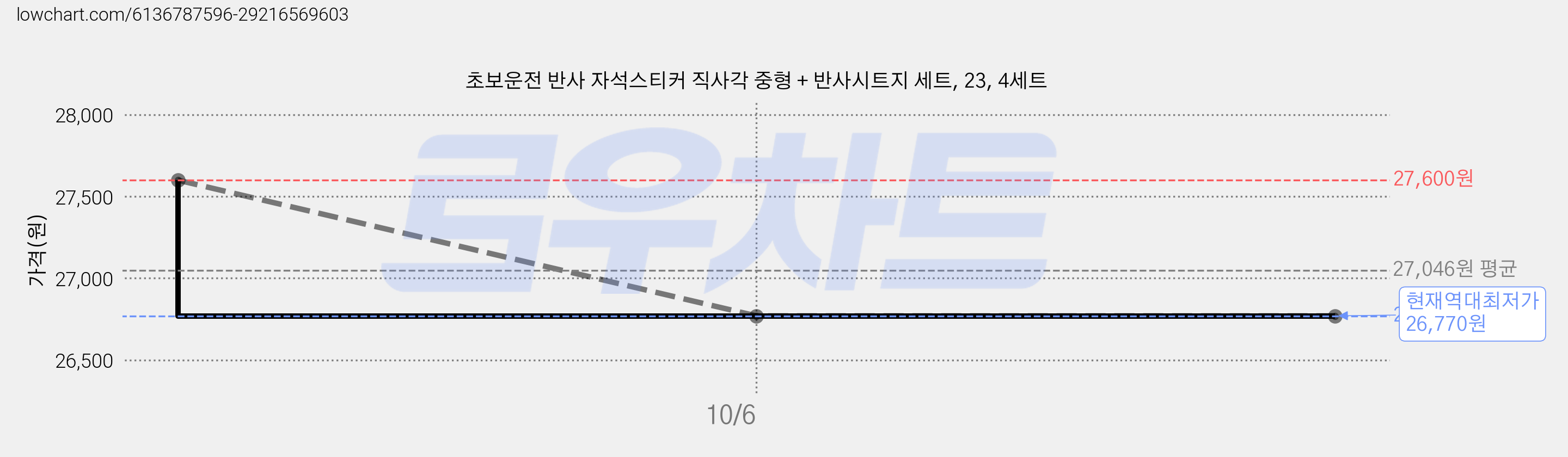 초보운전 반사 자석스티커 직사각 중형 + 반사시트지 세트, 23, 4세트 가격 변동 차트, 현재가 26,770원, 역대최저가
