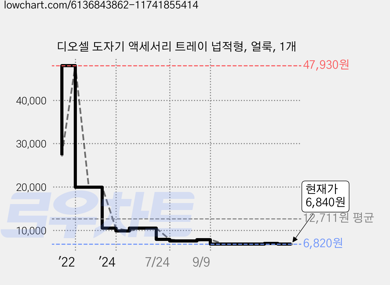 디오셀 도자기 액세서리 트레이 넙적형, 얼룩, 1개 가격 변동 차트, 현재가 6,840원, 관측 최저가 6,780원