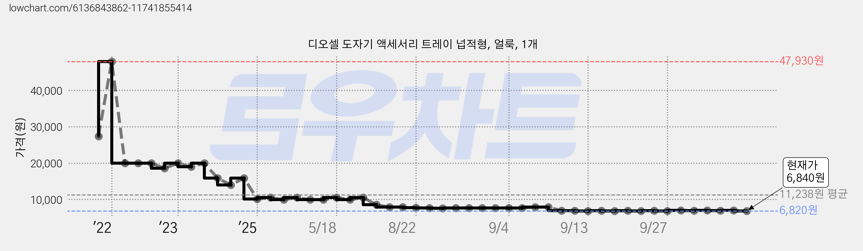 디오셀 도자기 액세서리 트레이 넙적형, 얼룩, 1개 가격 변동 차트, 현재가 6,840원, 관측 최저가 6,780원