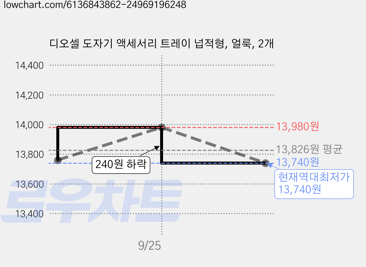디오셀 도자기 액세서리 트레이 넙적형, 얼룩, 2개 가격 변동 차트, 현재가 13,740원, 역대최저가