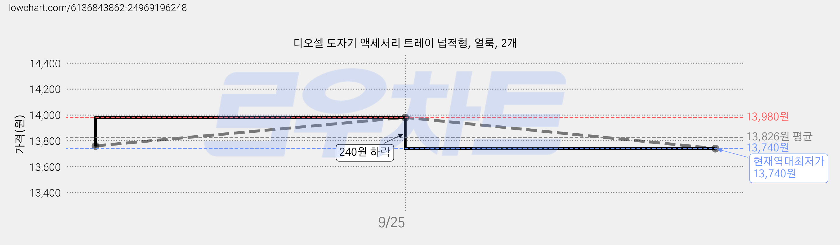 디오셀 도자기 액세서리 트레이 넙적형, 얼룩, 2개 가격 변동 차트, 현재가 13,740원, 역대최저가