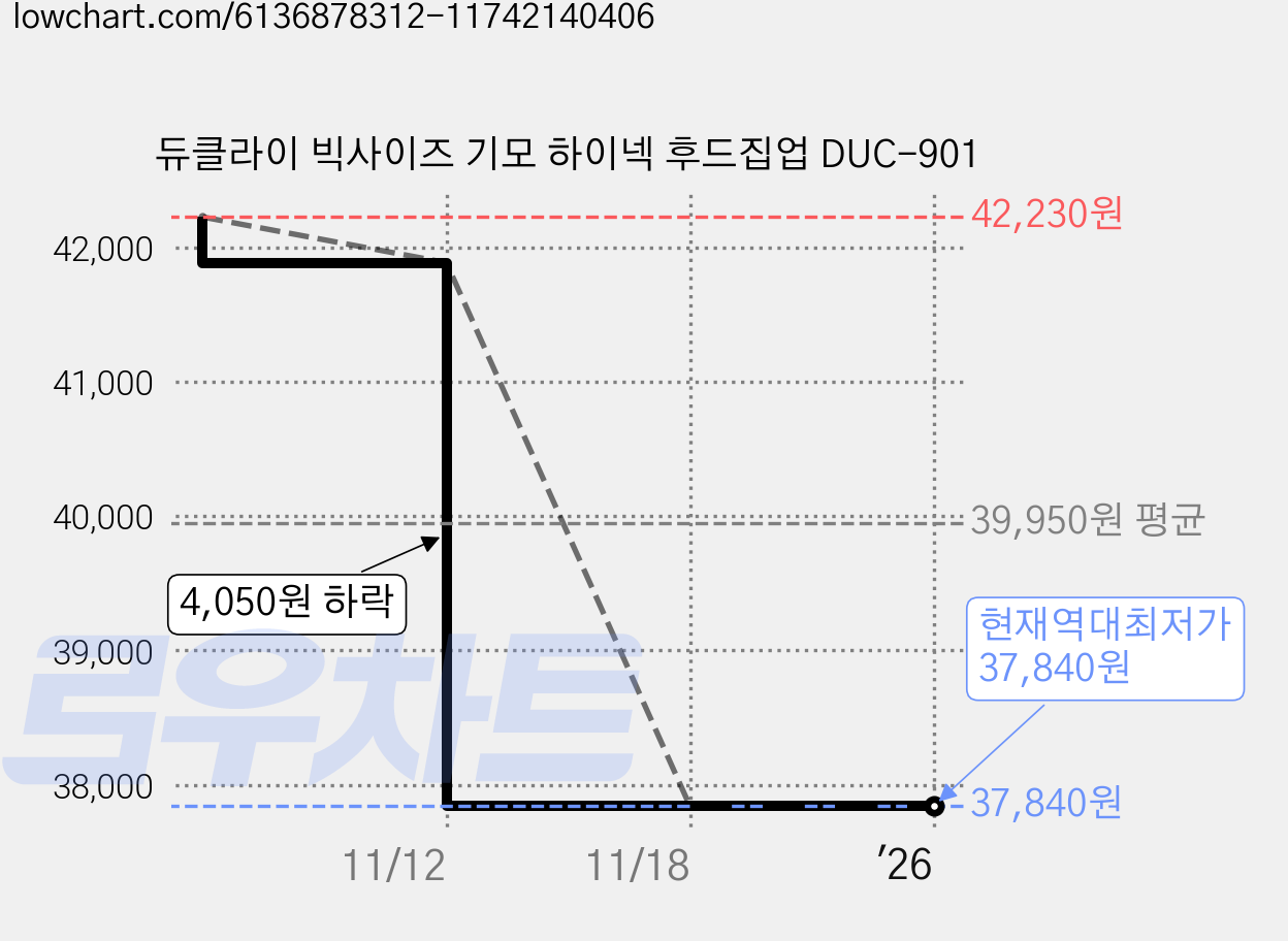 듀클라이 빅사이즈 기모 하이넥 후드집업 DUC-901 가격 변동 차트, 현재가 37,840원, 역대최저가
