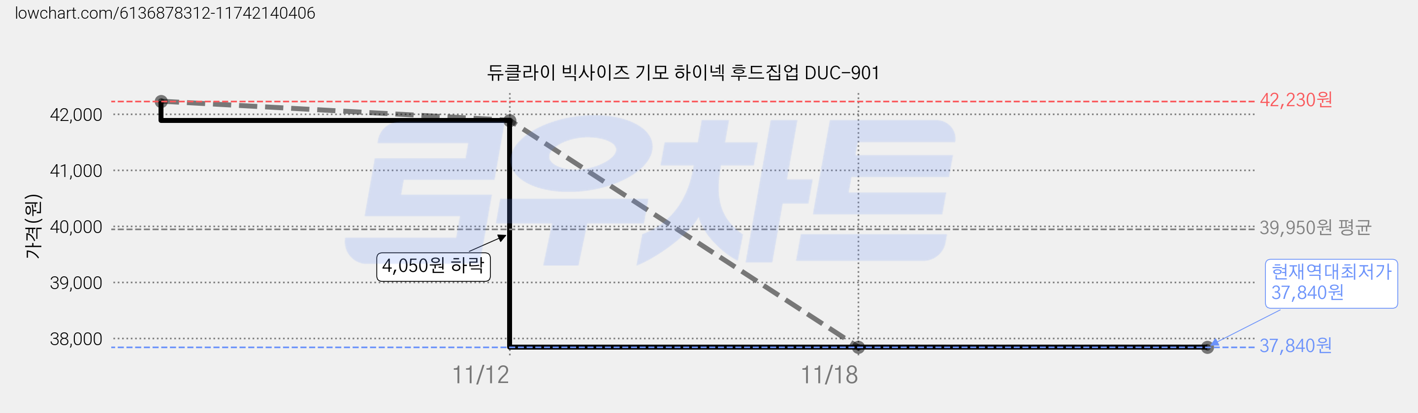 듀클라이 빅사이즈 기모 하이넥 후드집업 DUC-901 가격 변동 차트, 현재가 37,840원, 역대최저가