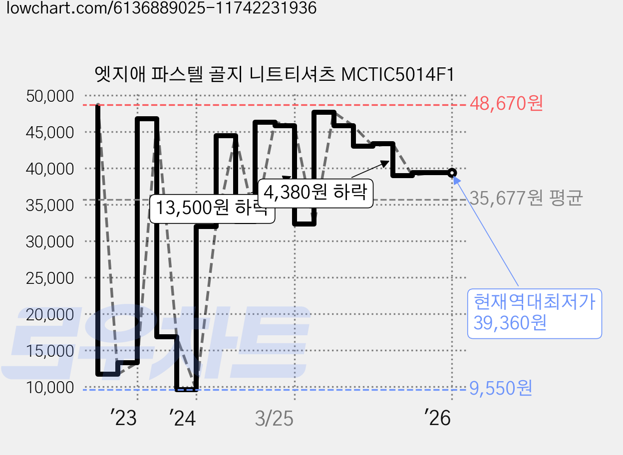 엣지애 파스텔 골지 니트티셔츠 MCTIC5014F1 가격 변동 차트, 현재가 39,360원, 역대최저가