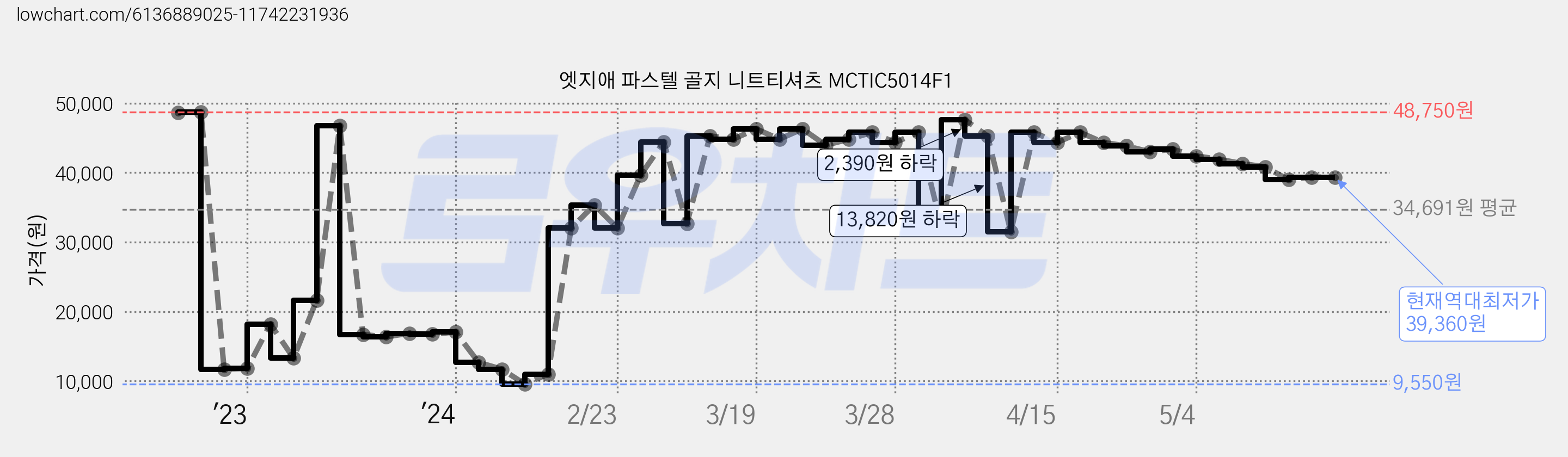 엣지애 파스텔 골지 니트티셔츠 MCTIC5014F1 가격 변동 차트, 현재가 39,360원, 역대최저가