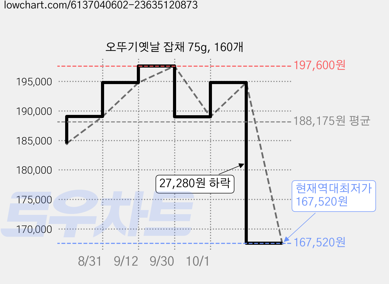 오뚜기옛날 잡채 75g, 160개 가격 변동 차트, 현재가 167,520원, 역대최저가