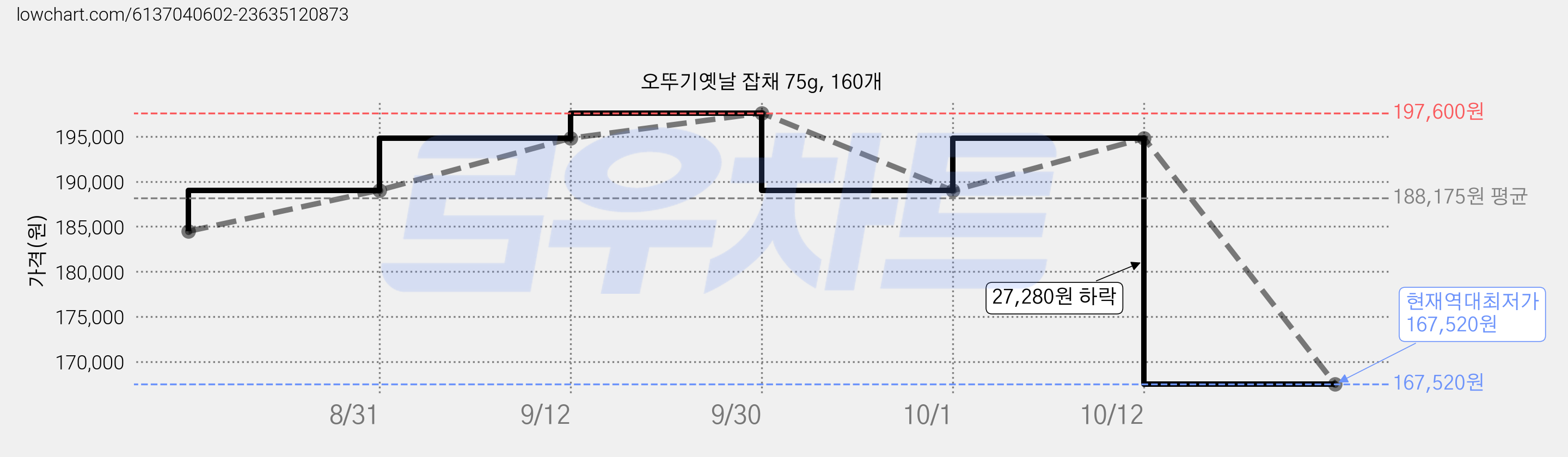 오뚜기옛날 잡채 75g, 160개 가격 변동 차트, 현재가 167,520원, 역대최저가