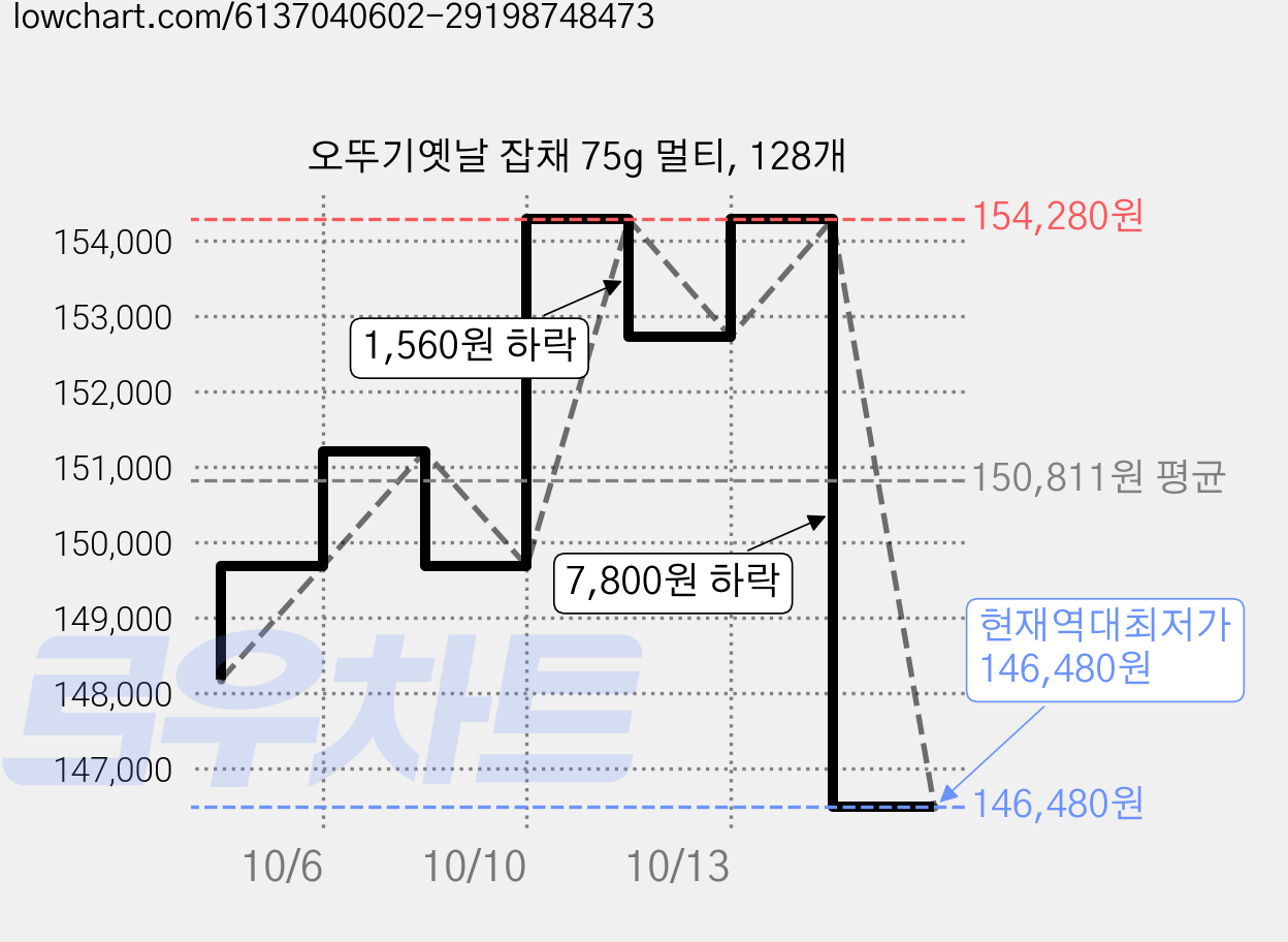 오뚜기옛날 잡채 75g 멀티, 128개 가격 변동 차트, 현재가 146,480원, 역대최저가