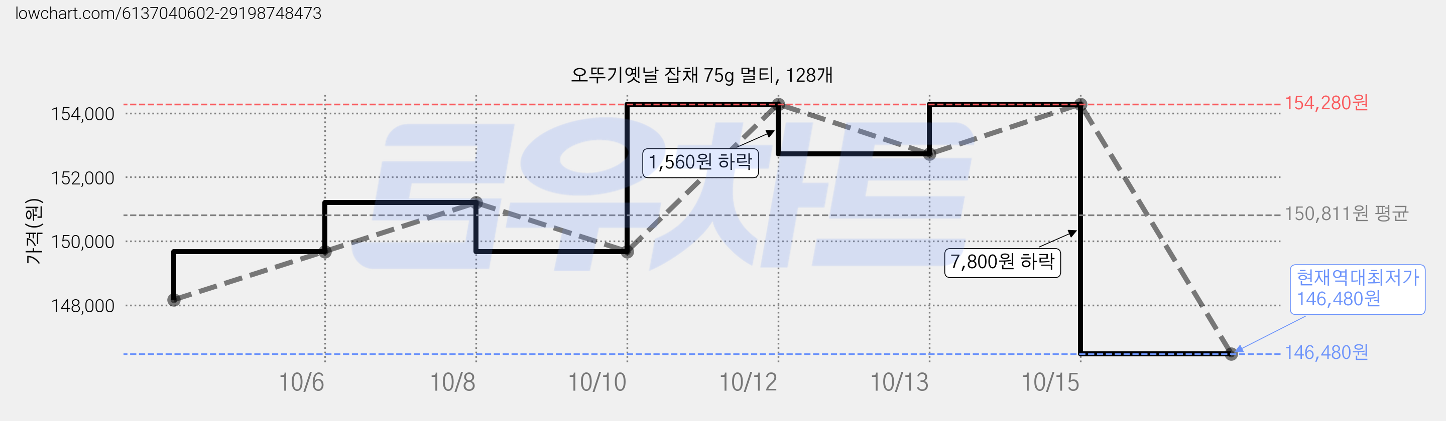 오뚜기옛날 잡채 75g 멀티, 128개 가격 변동 차트, 현재가 146,480원, 역대최저가