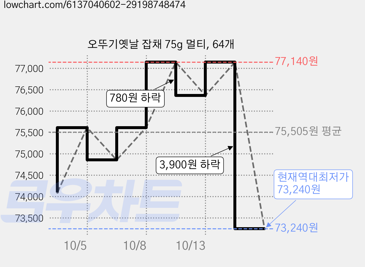 오뚜기옛날 잡채 75g 멀티, 64개 가격 변동 차트, 현재가 73,240원, 역대최저가
