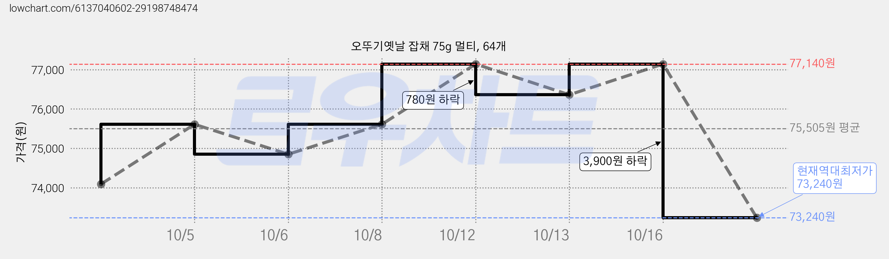 오뚜기옛날 잡채 75g 멀티, 64개 가격 변동 차트, 현재가 73,240원, 역대최저가