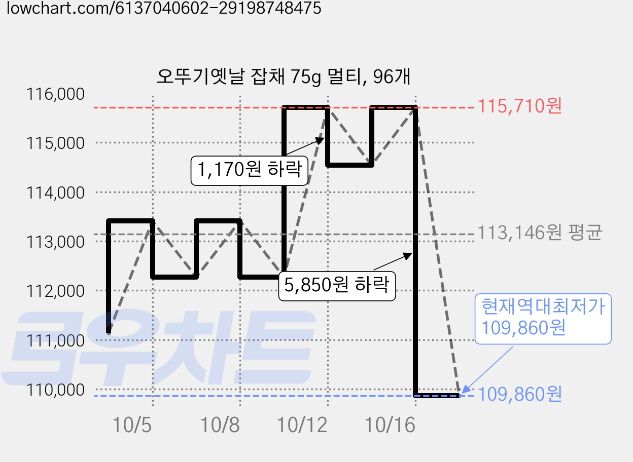 오뚜기옛날 잡채 75g 멀티, 96개 가격 변동 차트, 현재가 109,860원, 역대최저가