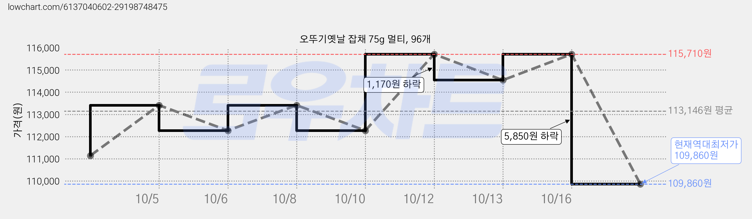 오뚜기옛날 잡채 75g 멀티, 96개 가격 변동 차트, 현재가 109,860원, 역대최저가