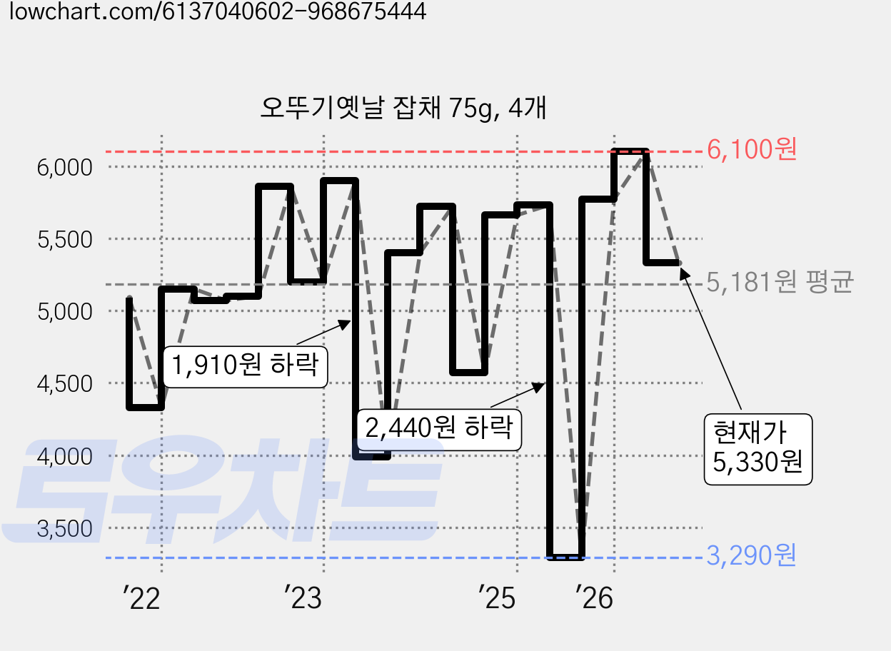 오뚜기옛날 잡채 75g, 4개 가격 변동 차트, 현재가 5,330원, 관측 최저가 3,290원