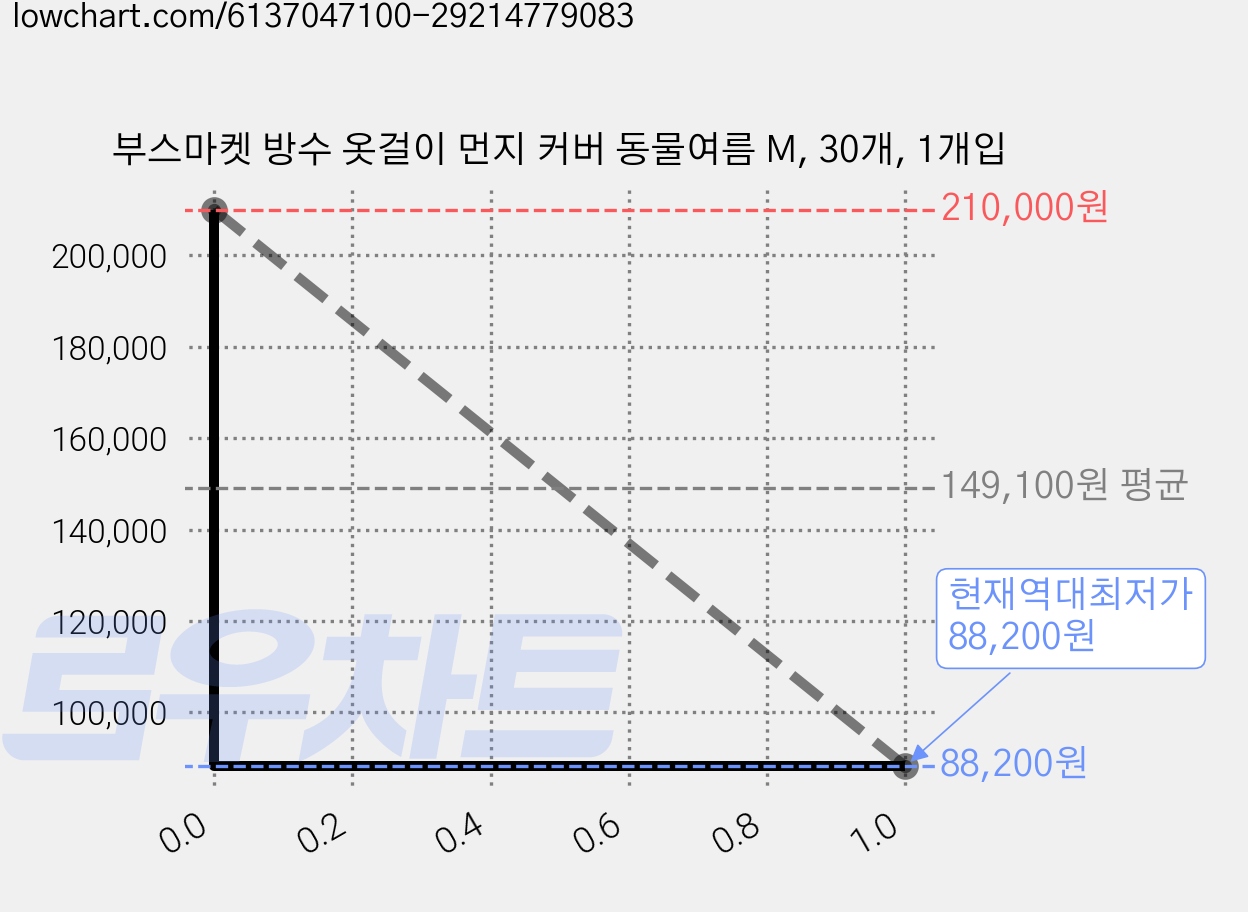 부스마켓 방수 옷걸이 먼지 커버 동물여름 M, 30개, 1개입 가격 변동 차트, 현재가 88,200원, 역대최저가