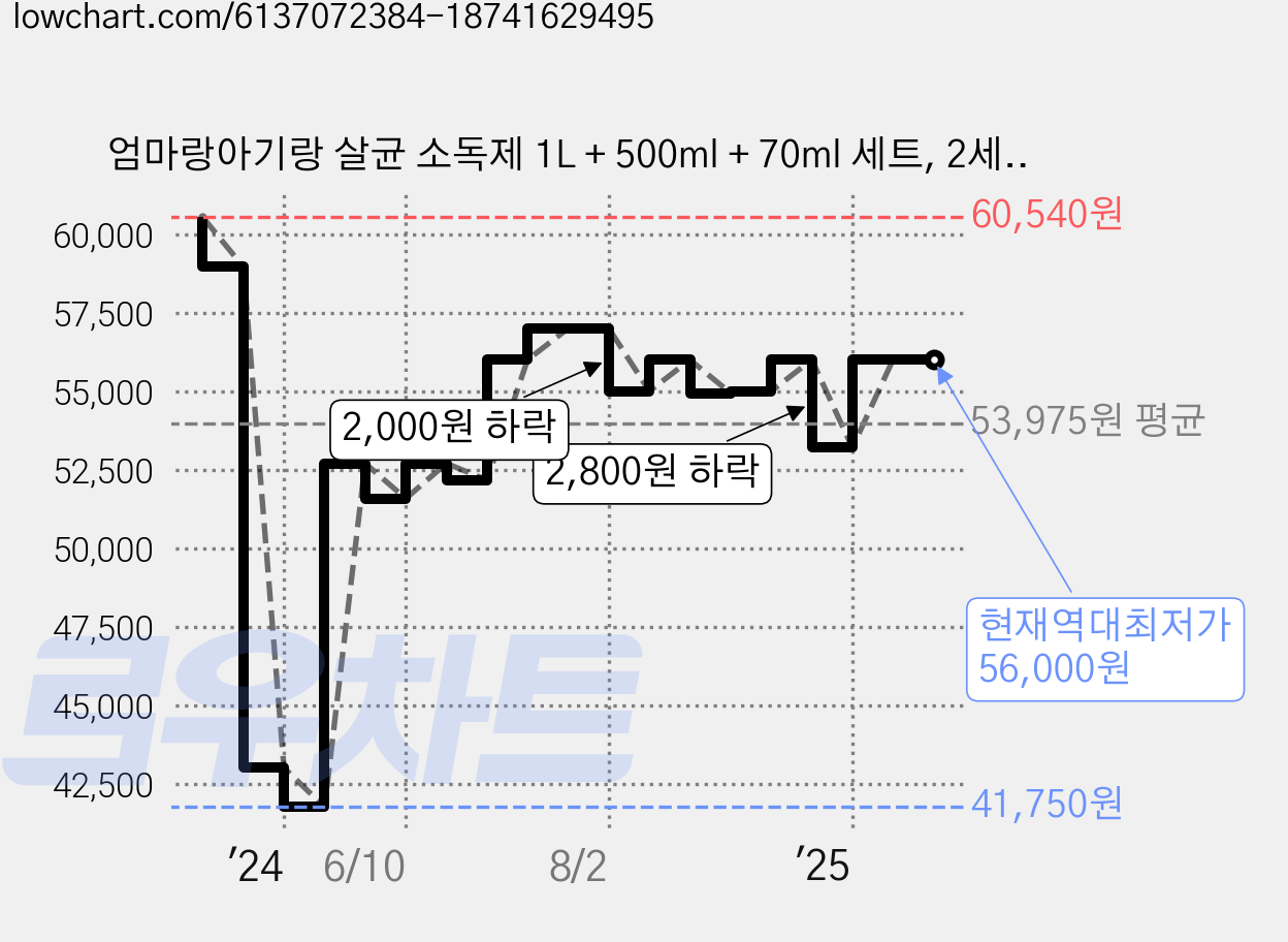 엄마랑아기랑 살균 소독제 1L + 500ml + 70ml 세트, 2세트 가격 변동 차트, 현재가 56,000원, 역대최저가