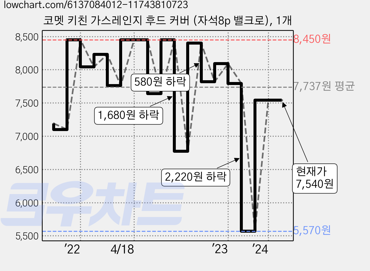 코멧 키친 가스레인지 후드 커버 (자석8p 밸크로), 1개 가격 변동 차트, 현재가 7,540원, 관측 최저가 5,570원