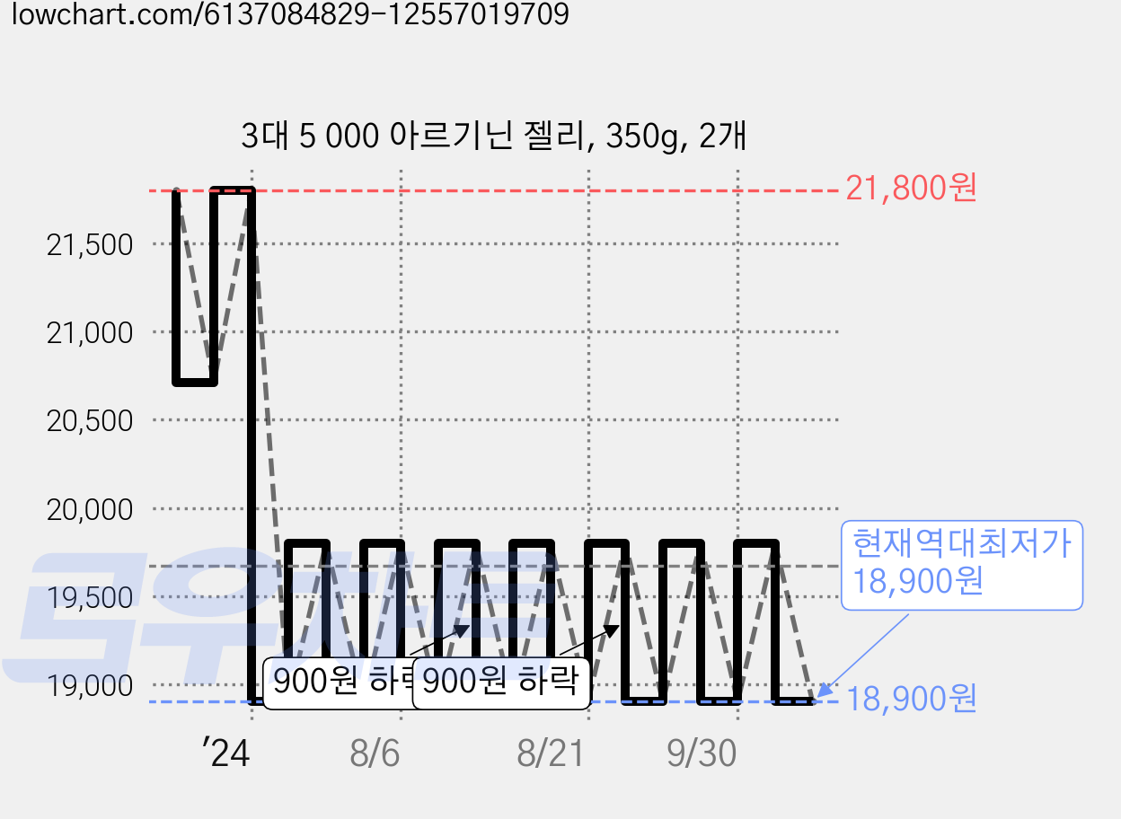 3대 5 000 아르기닌 젤리, 350g, 2개 가격 변동 차트, 현재가 18,900원, 역대최저가