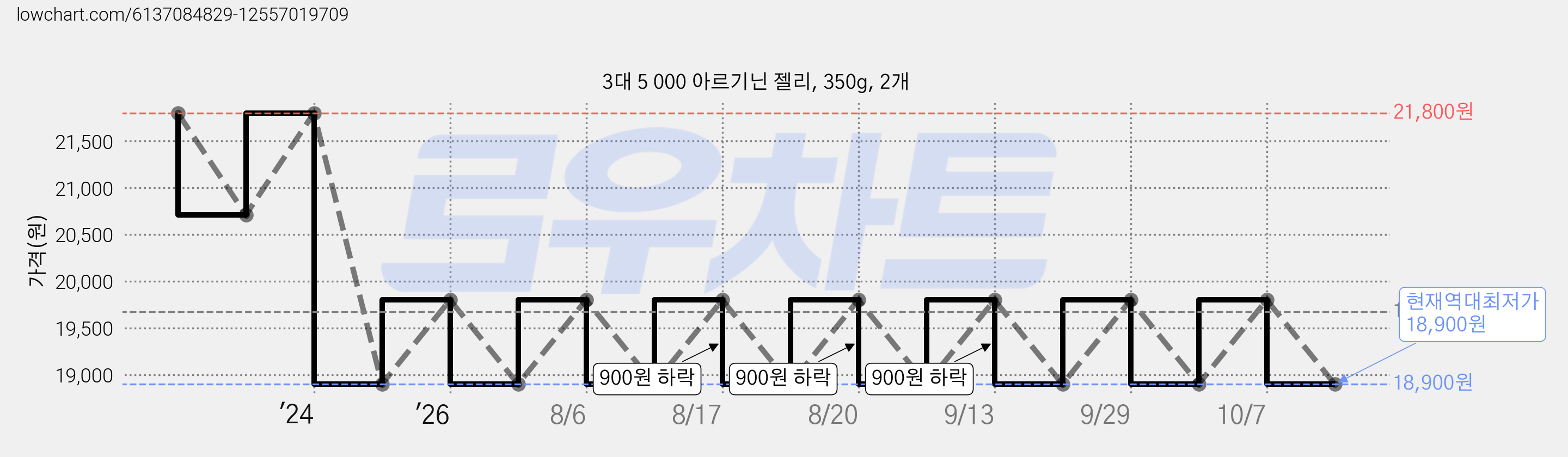 3대 5 000 아르기닌 젤리, 350g, 2개 가격 변동 차트, 현재가 18,900원, 역대최저가