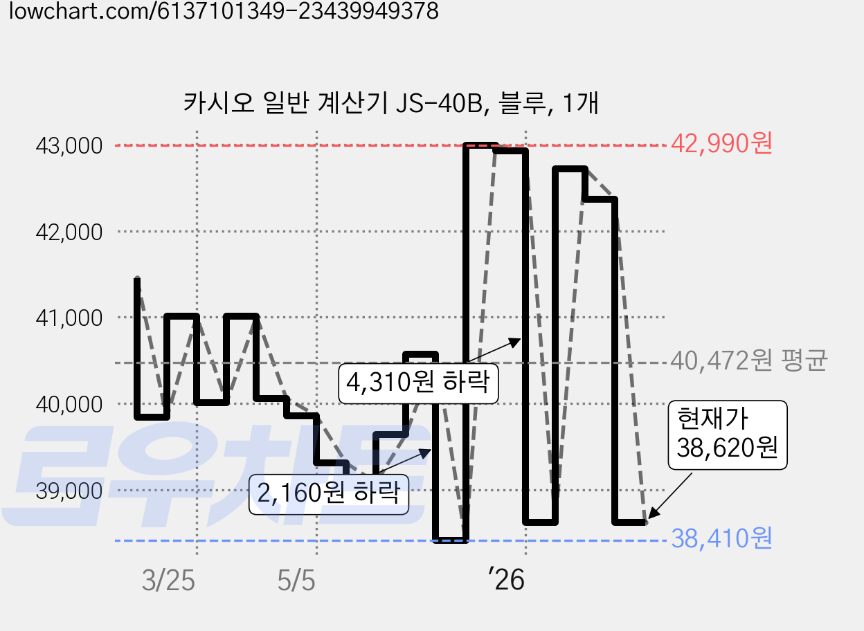 카시오 일반 계산기 JS-40B, 블루, 1개 가격 변동 차트, 현재가 38,620원, 관측 최저가 38,240원