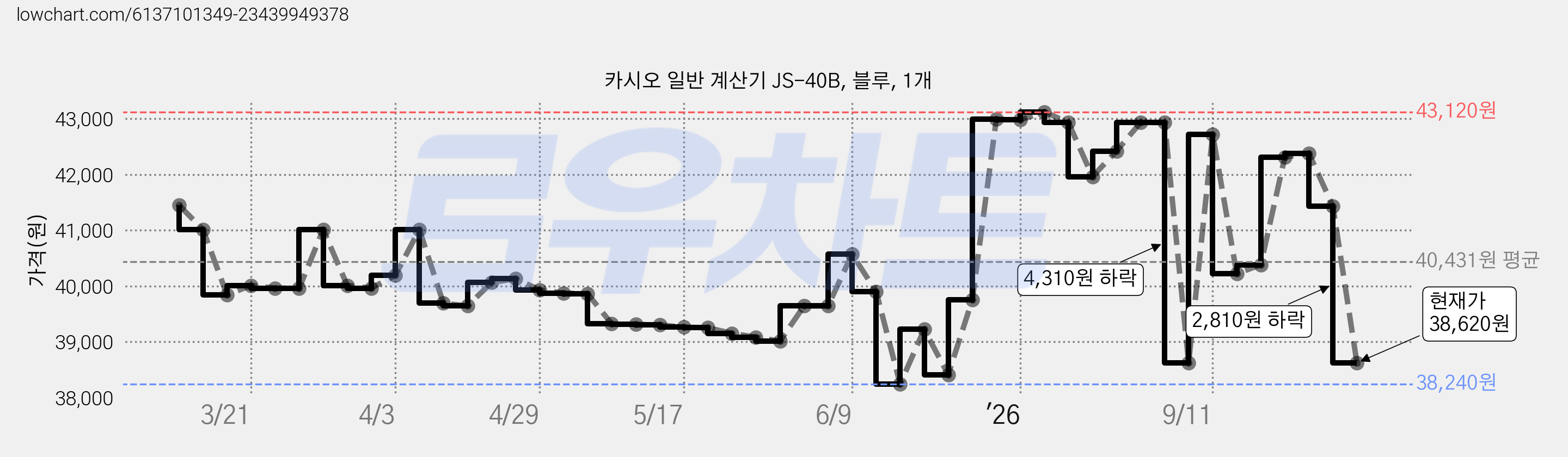 카시오 일반 계산기 JS-40B, 블루, 1개 가격 변동 차트, 현재가 38,620원, 관측 최저가 38,240원