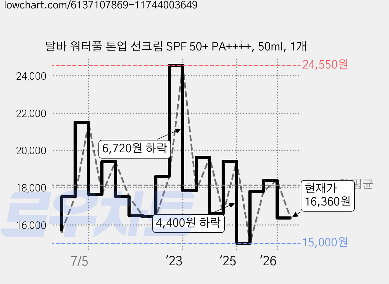 달바 워터풀 톤업 선크림 SPF 50+ PA++++, 50ml, 1개 가격 변동 차트, 현재가 16,360원, 관측 최저가 14,990원