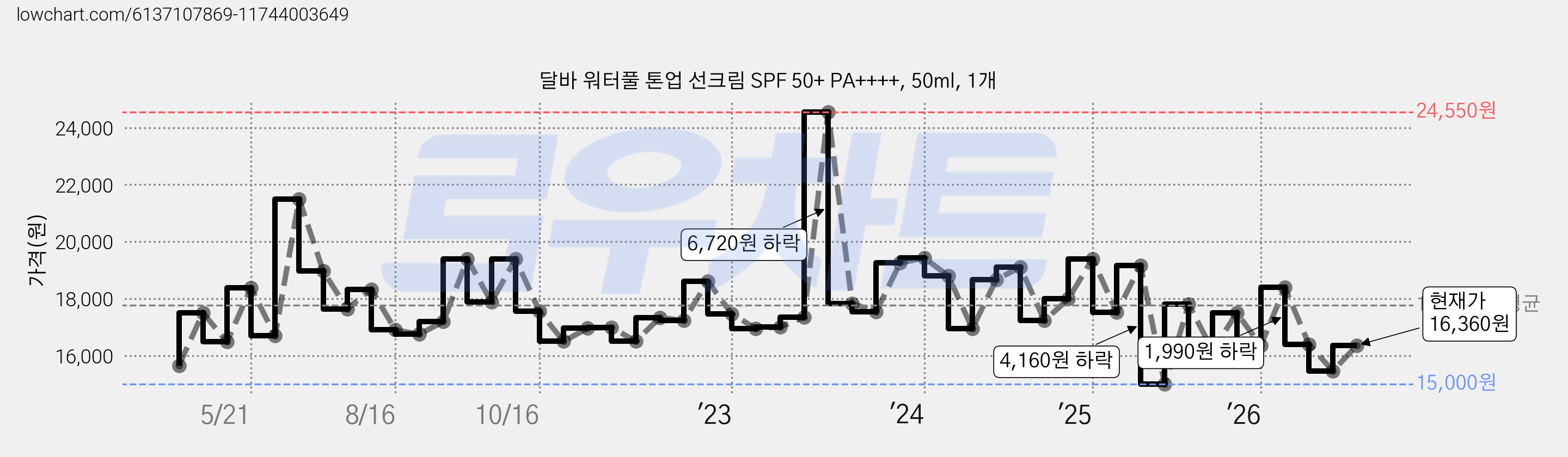 달바 워터풀 톤업 선크림 SPF 50+ PA++++, 50ml, 1개 가격 변동 차트, 현재가 16,360원, 관측 최저가 14,990원