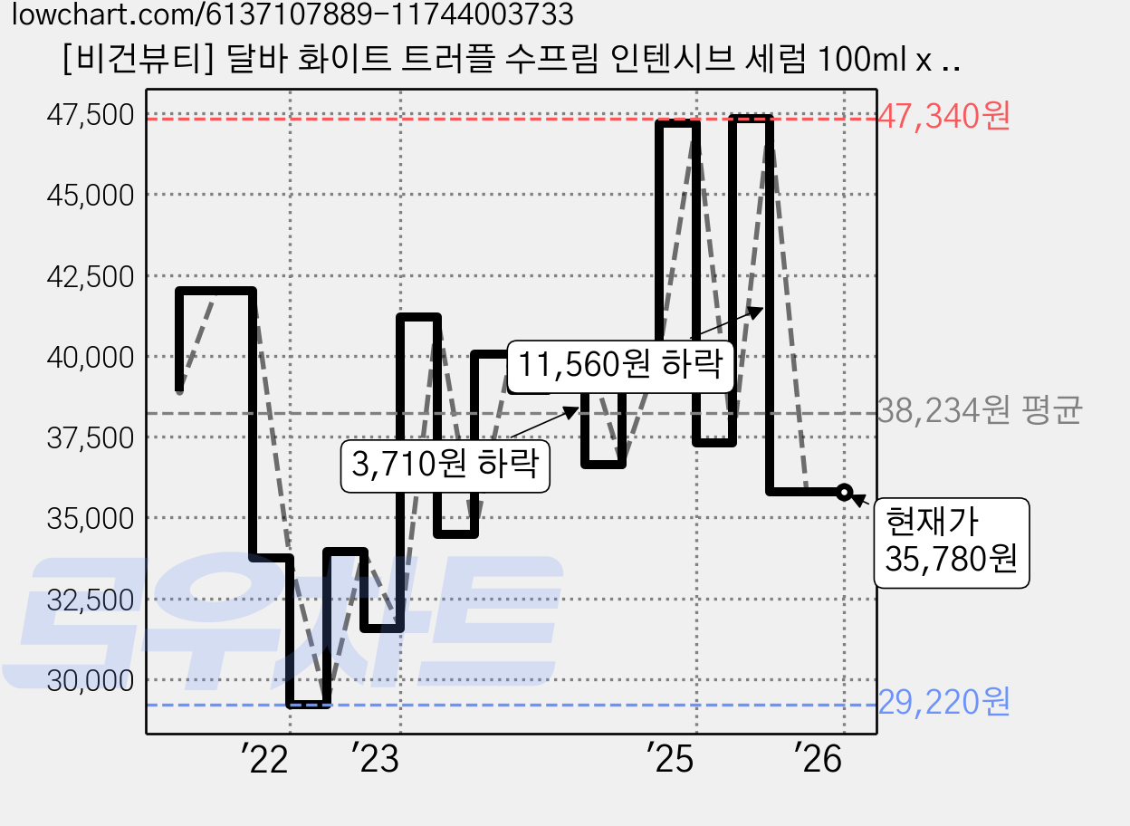 [비건뷰티] 달바 화이트 트러플 수프림 인텐시브 세럼 100ml x 2p + 수프림 세럼 50ml, 1개 가격 변동 차트, 현재가 35,780원, 관측 최저가 29,220원