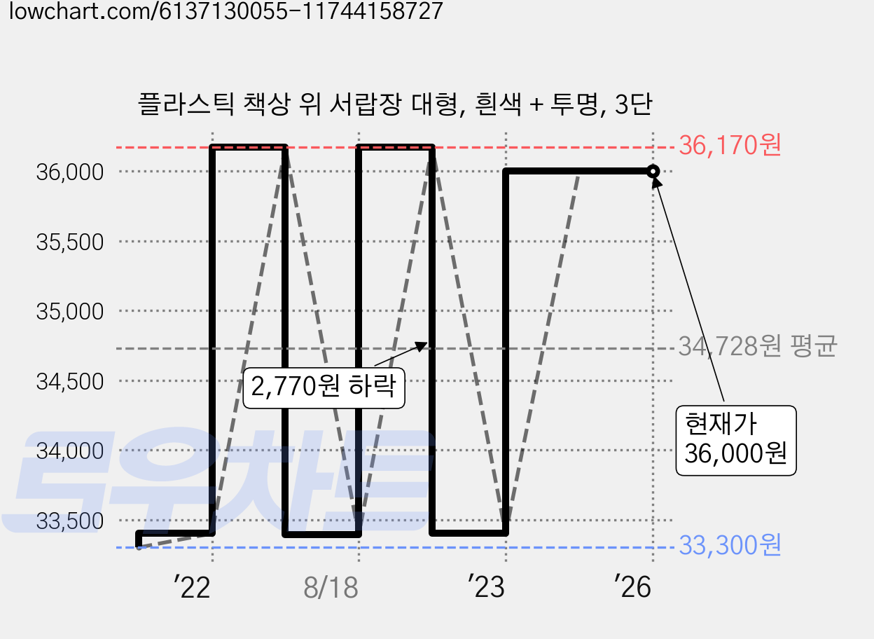 플라스틱 책상 위 서랍장 대형, 흰색 + 투명, 3단 가격 변동 차트, 현재가 36,000원, 관측 최저가 33,300원