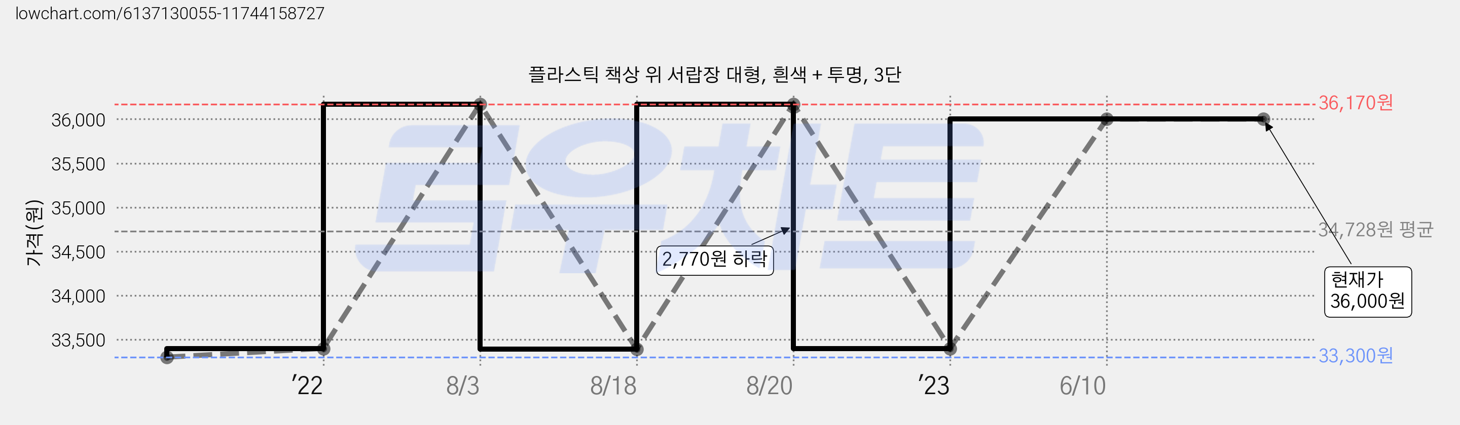 플라스틱 책상 위 서랍장 대형, 흰색 + 투명, 3단 가격 변동 차트, 현재가 36,000원, 관측 최저가 33,300원