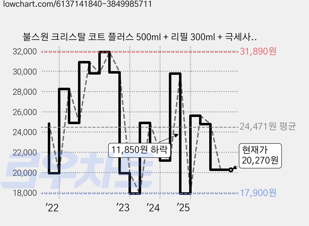 불스원 크리스탈 코트 플러스 500ml + 리필 300ml + 극세사융, 1세트, 800ml 가격 변동 차트, 현재가 20,270원, 관측 최저가 16,900원