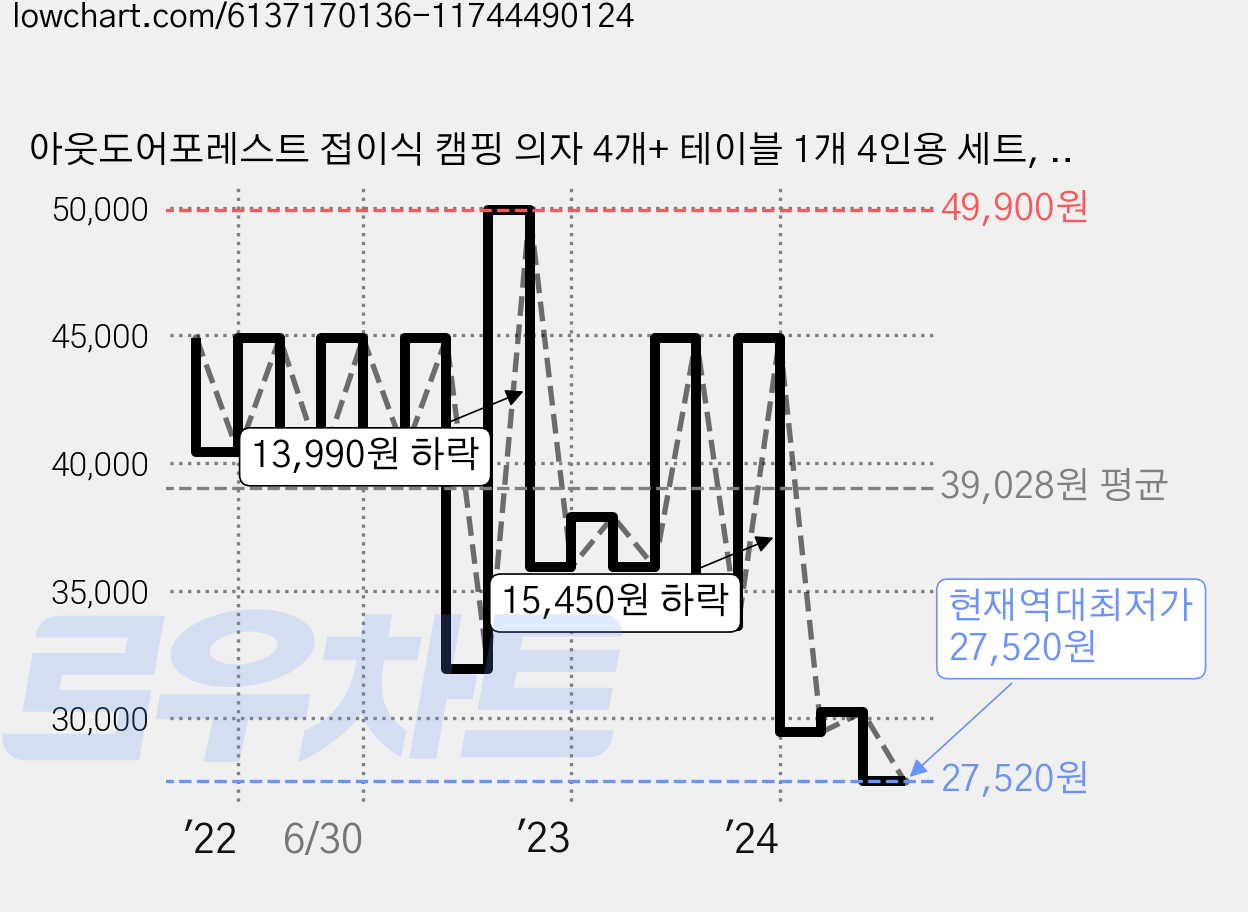 아웃도어포레스트 접이식 캠핑 의자 4개+ 테이블 1개 4인용 세트, 블랙 가격 변동 차트, 현재가 27,520원, 역대최저가