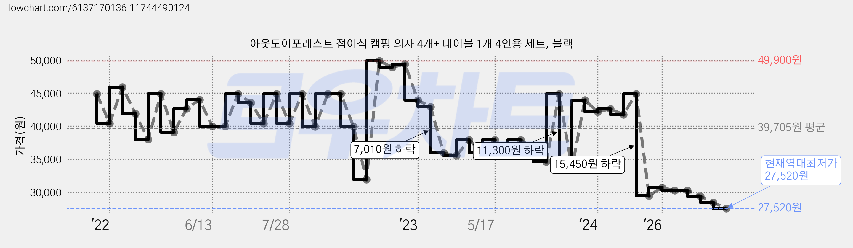 아웃도어포레스트 접이식 캠핑 의자 4개+ 테이블 1개 4인용 세트, 블랙 가격 변동 차트, 현재가 27,520원, 역대최저가