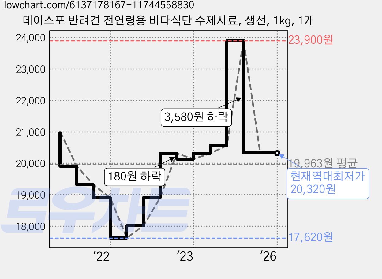 데이스포 반려견 전연령용 바다식단 수제사료, 생선, 1kg, 1개 가격 변동 차트, 현재가 20,320원, 역대최저가